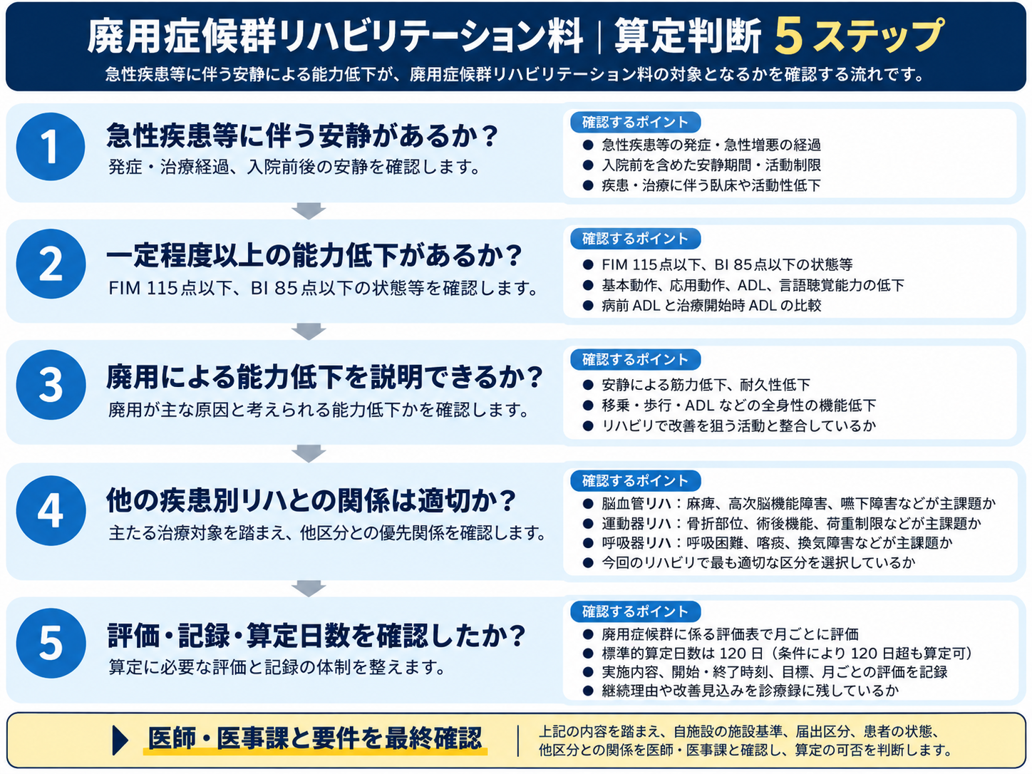 廃用症候群リハビリテーション料の算定判断5ステップ。急性疾患等に伴う安静、能力低下、廃用との関連、他区分との関係、評価・記録・算定日数を順番に確認するフローチャート