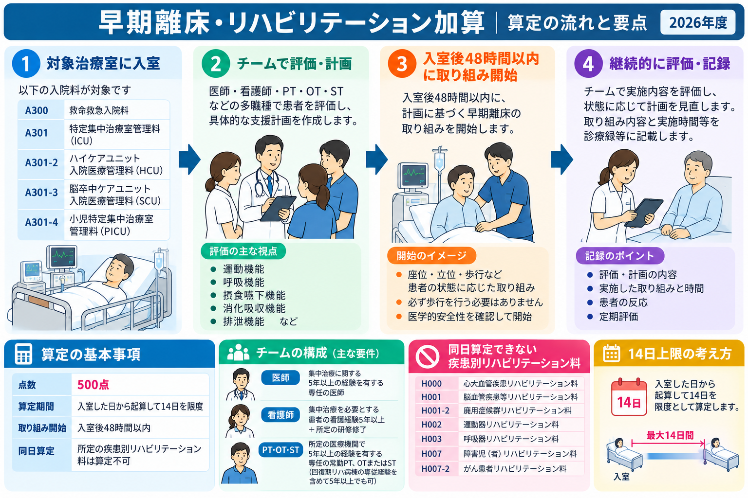 早期離床・リハビリテーション加算の算定フロー。対象治療室の確認、チームによる評価と計画、入室後48時間以内の開始、継続評価と記録、500点・14日上限・同日算定制限を整理した図