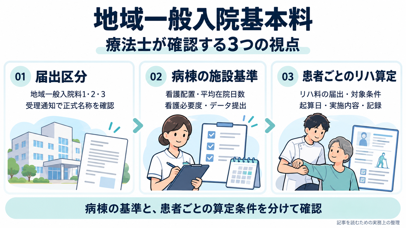 地域一般入院基本料について、届出区分、病棟の施設基準、患者ごとのリハ算定条件の3つの確認視点を示した図