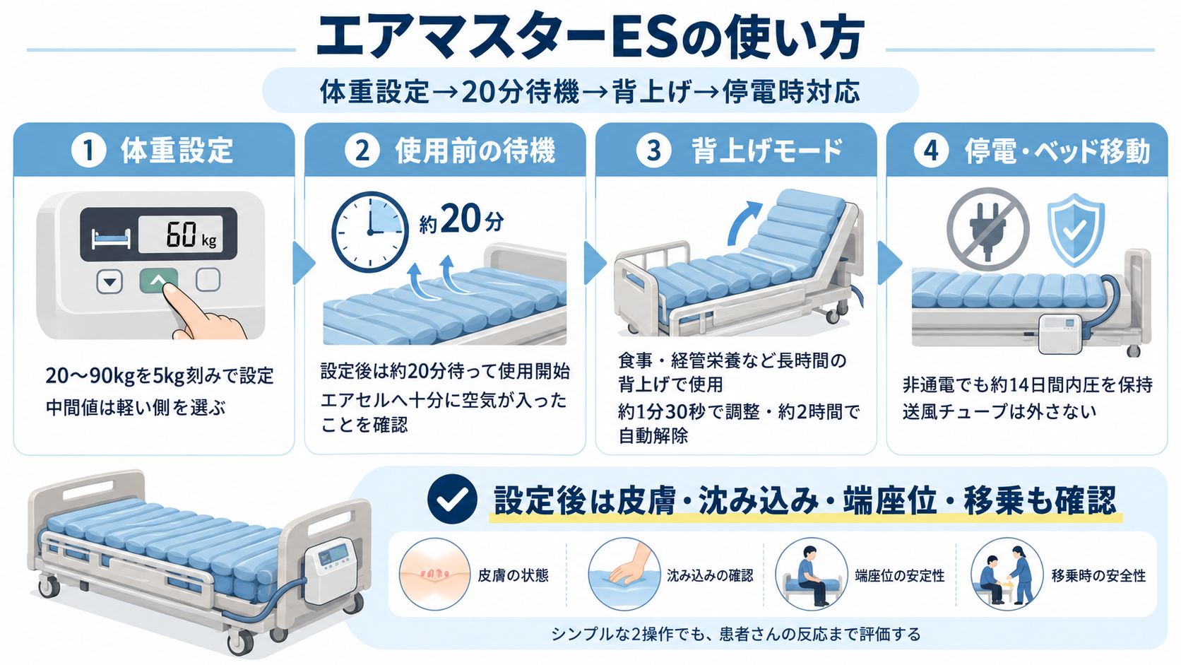 エアマスターESの使い方を4段階で整理した図。体重設定、約20分の待機、背上げモード、停電・ベッド移動時の対応と、皮膚・沈み込み・端座位・移乗の確認ポイント