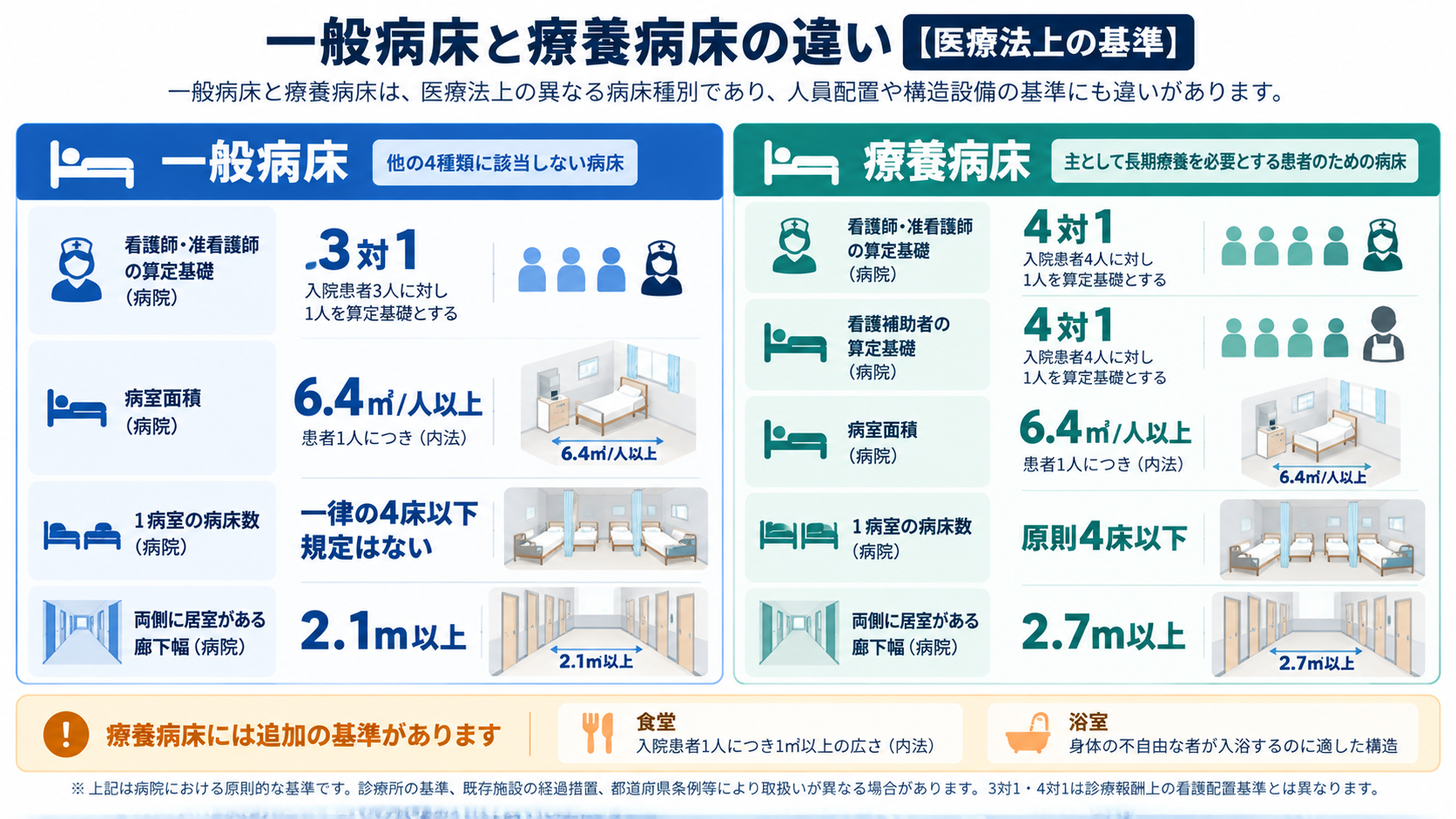 一般病床と療養病床の医療法上の基準を比較した図。看護職員の算定基礎は一般病床3対1・療養病床4対1、病室面積はともに6.4平方メートル以上、両側居室の廊下幅は2.1メートルと2.7メートル。療養病床には看護補助者4対1や1病室4床以下などの基準がある。