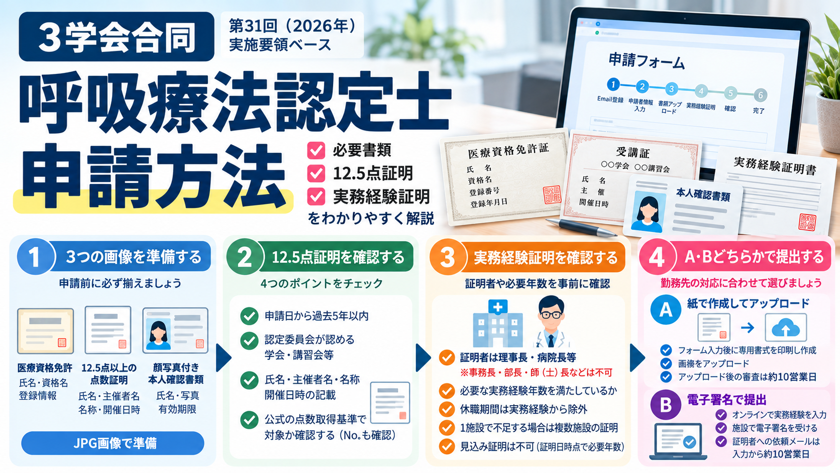呼吸療法認定士の申請前に確認する4ステップ。3画像、12.5点証明、実務経験証明、紙または電子署名での提出を整理した図