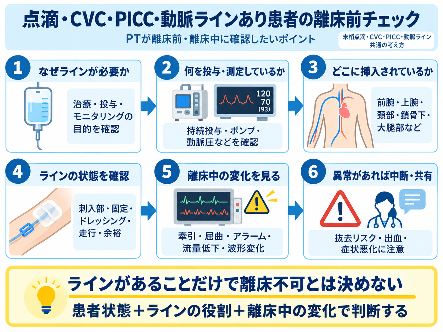 点滴・CVC・PICC・動脈ラインあり患者の離床前チェック