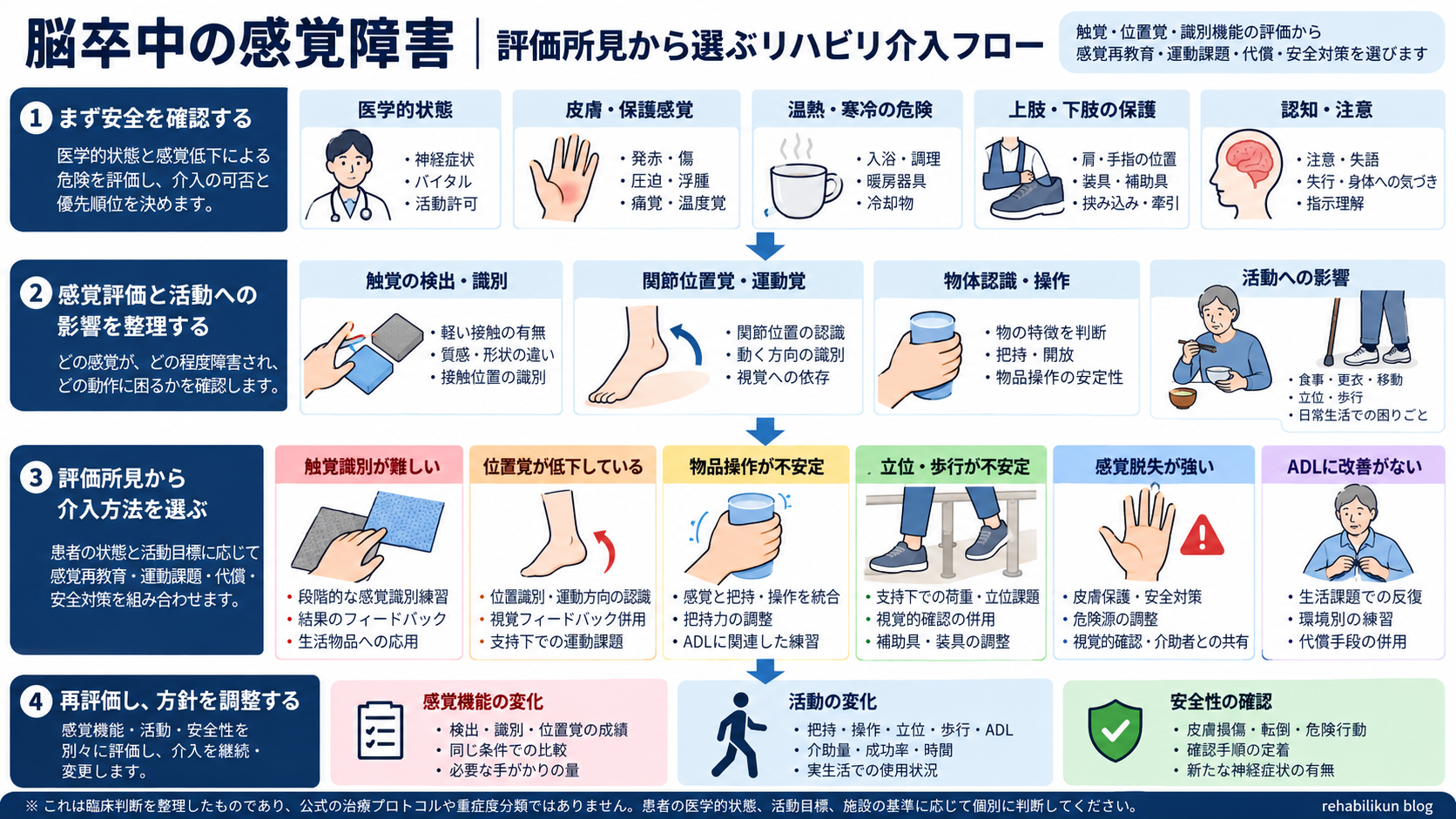 脳卒中の感覚障害に対する評価所見別リハビリ介入選択フロー。安全確認、触覚・位置覚・識別機能と活動への影響の評価を経て、触覚識別困難、位置覚低下、物品操作の不安定、立位・歩行の不安定、強い感覚脱失、ADL改善不足に応じた介入を選び、感覚機能・活動・安全性を再評価する。