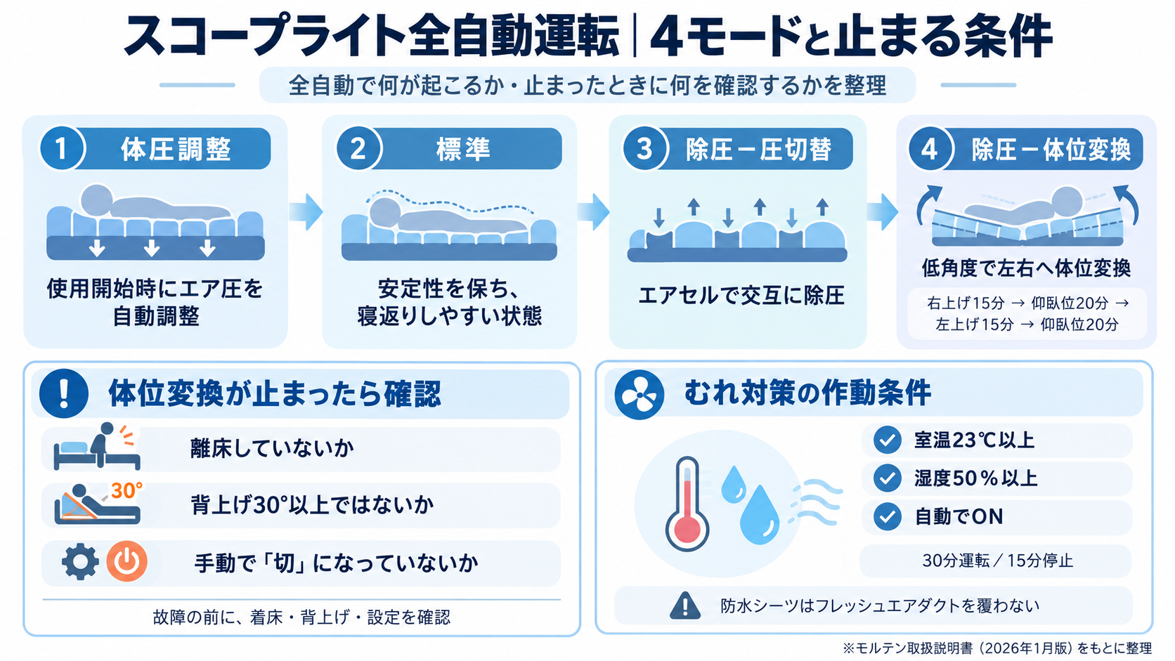 スコープライトの全自動4モードと止まる条件を整理した図版