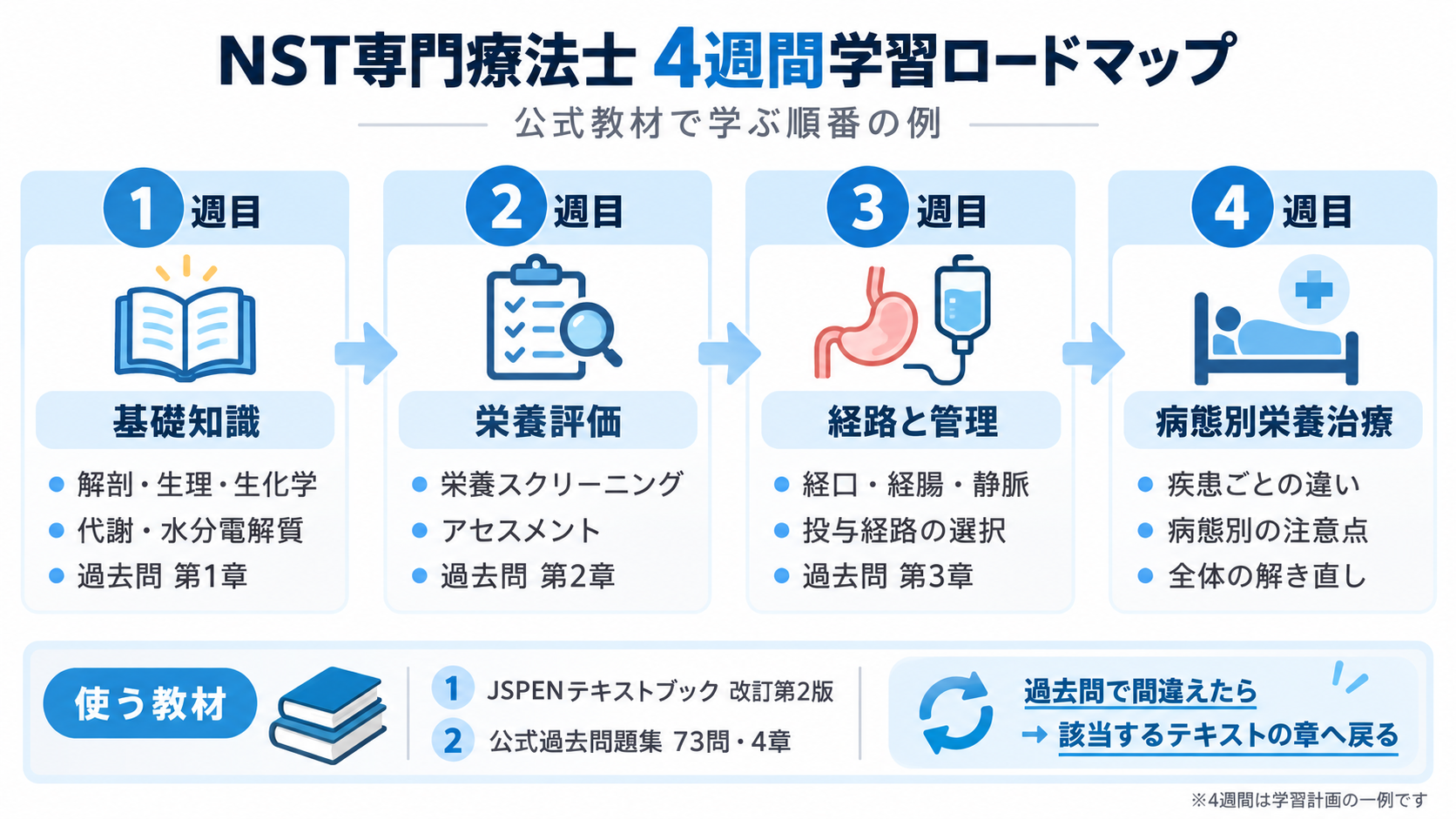 NST専門療法士の4週間学習ロードマップ。1週目は基礎知識、2週目は栄養評価、3週目は栄養経路と管理、4週目は病態別栄養治療を学び、公式過去問の誤答からテキストへ戻る流れを示す図