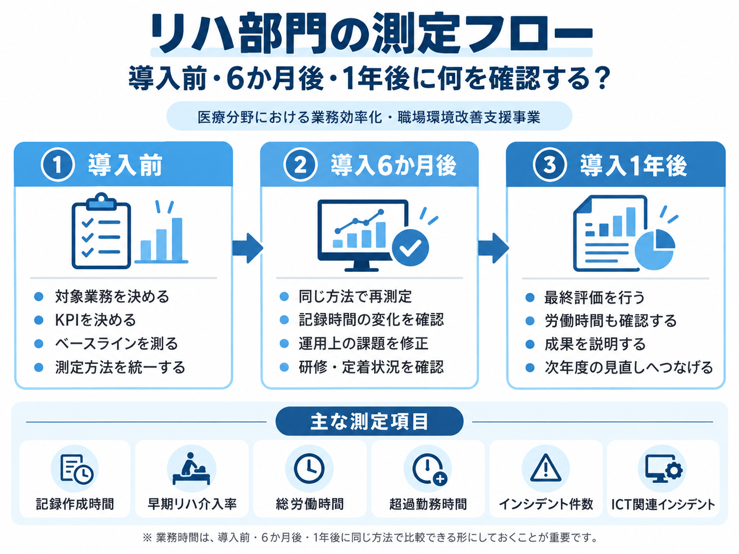 リハ部門の測定フロー。導入前、導入6か月後、導入1年後に何を確認するかを示した図版