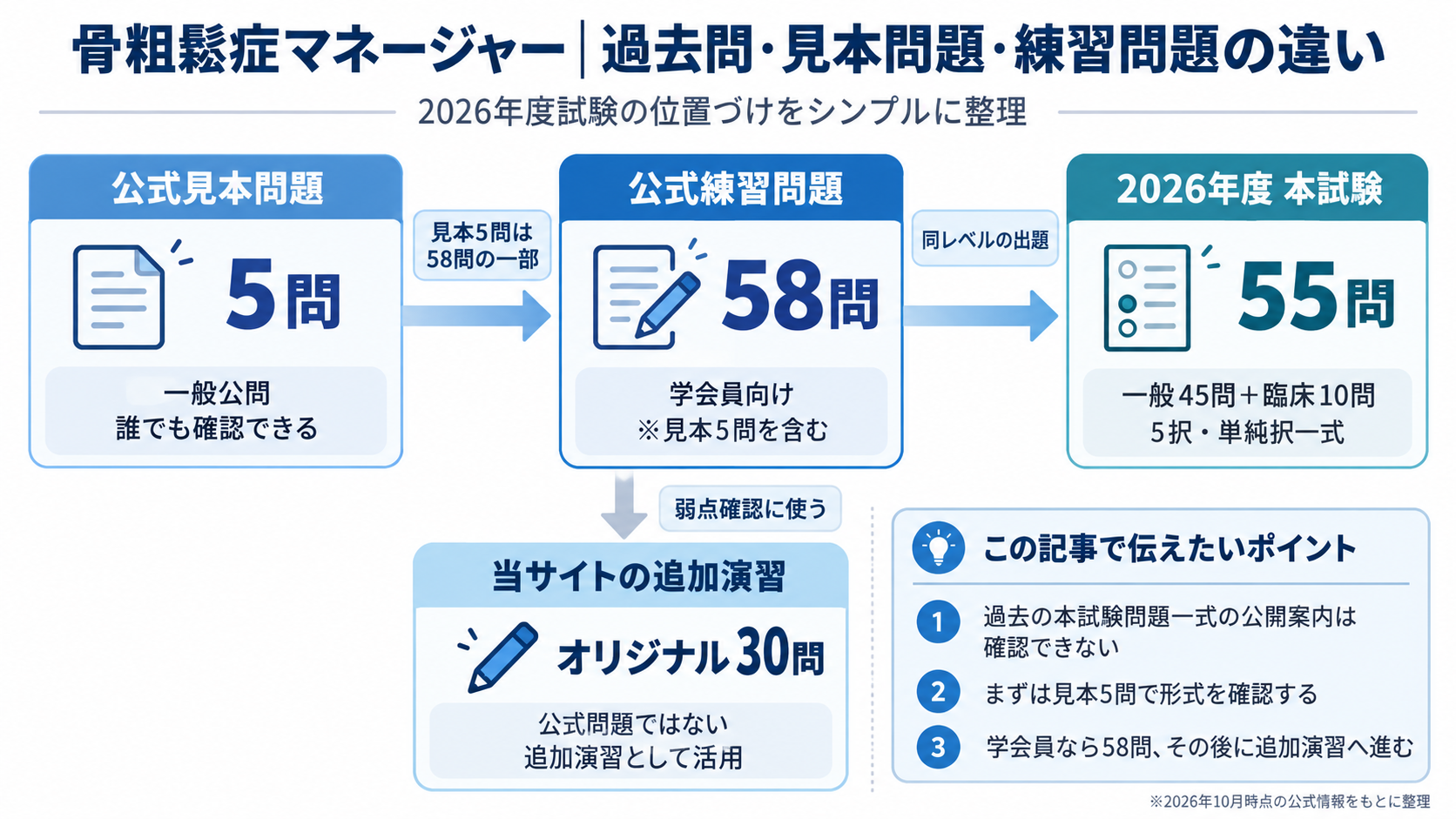 骨粗鬆症マネージャーの過去問・見本問題・練習問題の違い