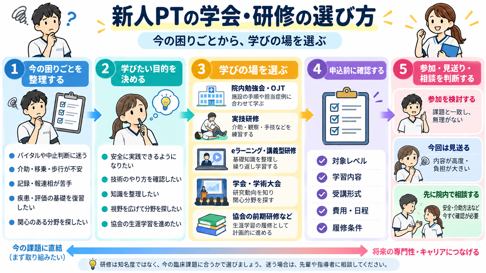 新人PTの学会・研修の選び方を示す5ステップの図解。今の困りごとと学習目的を整理し、院内勉強会・実技研修・eラーニング・学会・協会研修から学びの場を選び、申込条件を確認して参加・見送り・院内相談を判断する流れ