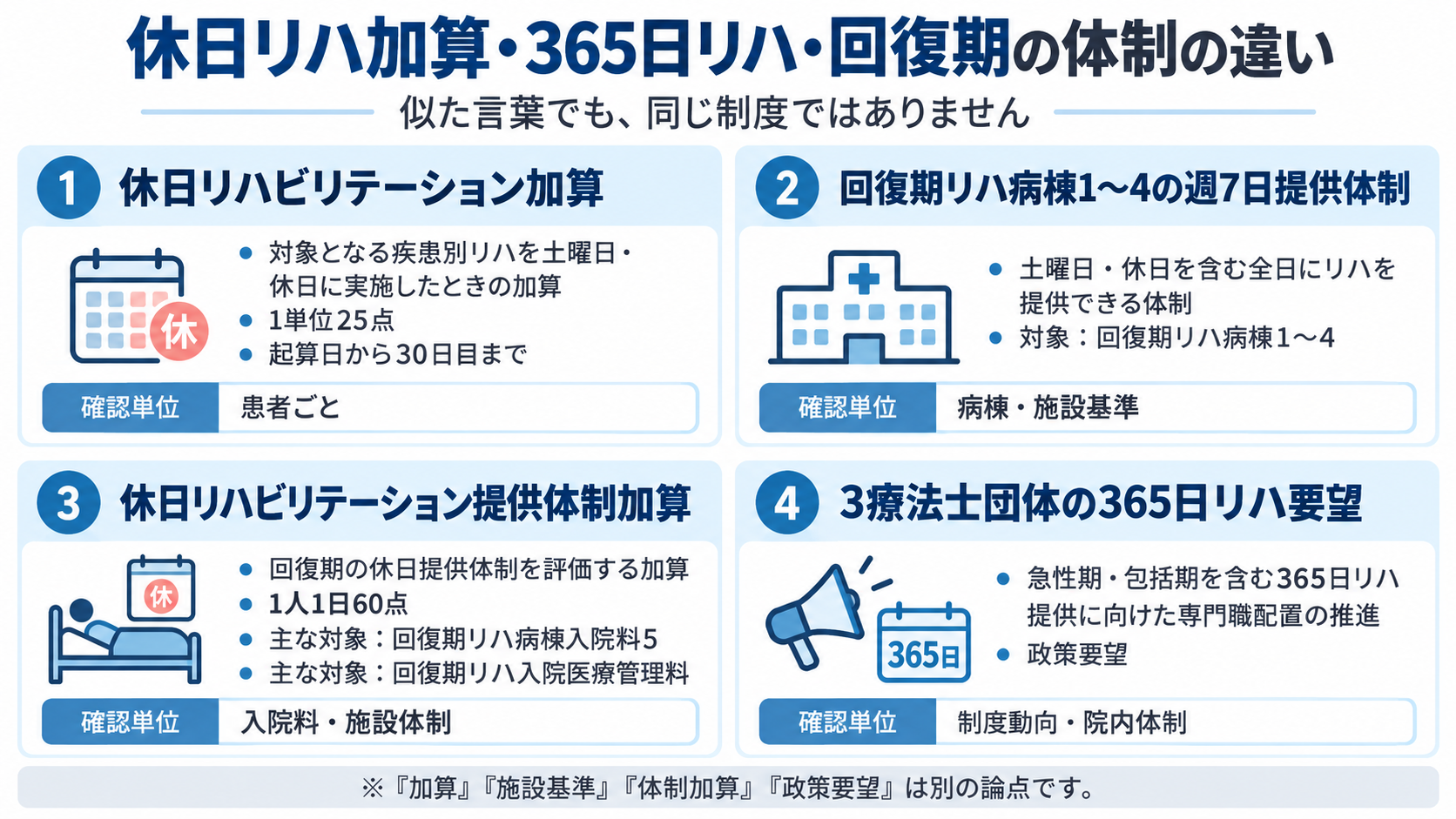 休日リハビリテーション加算25点、回復期リハ病棟1〜4の週7日提供体制、休日リハビリテーション提供体制加算60点、3療法士団体の365日リハ要望の違いを整理した比較図