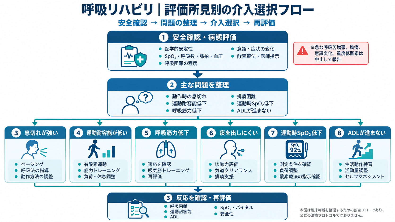 呼吸リハビリの評価所見別介入選択フロー。医学的安全性を確認し、息切れ、運動耐容能低下、呼吸筋力低下、排痰困難、運動時SpO₂低下、ADL制限の6領域から介入候補を選択し、呼吸困難・運動耐容能・ADL・安全性を再評価する。