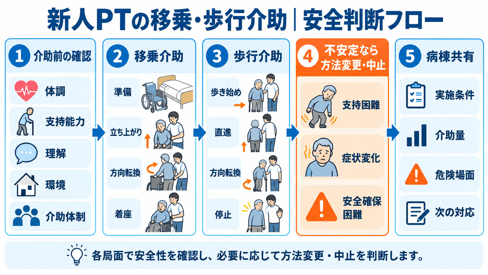 新人PTの移乗・歩行介助の安全判断フロー。介助前の体調・支持能力・理解・環境・介助体制の確認、移乗介助の準備から着座、歩行介助の開始から停止、不安定な場合の方法変更・中止、病棟共有までを示した図