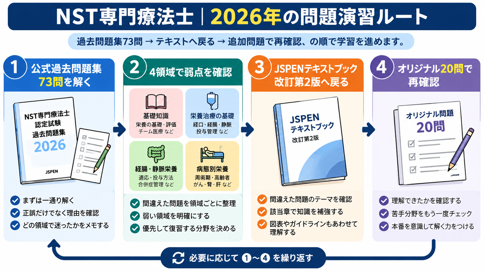 NST専門療法士の2026年問題演習ルート。公式過去問題集73問を解き、4領域で弱点を確認し、JSPENテキストブック改訂第2版で復習した後、オリジナル20問で再確認する4ステップ