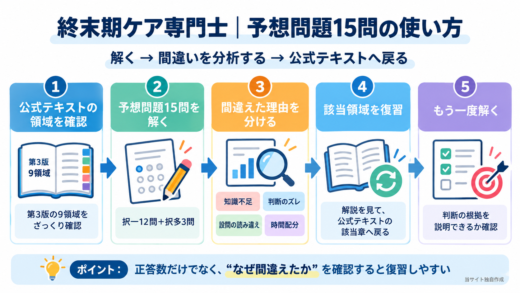 終末期ケア専門士の予想問題15問の使い方。公式テキスト第3版の9領域を確認し、択一12問と択多3問を解き、誤答原因を分析して該当領域を復習する5段階の学習フロー