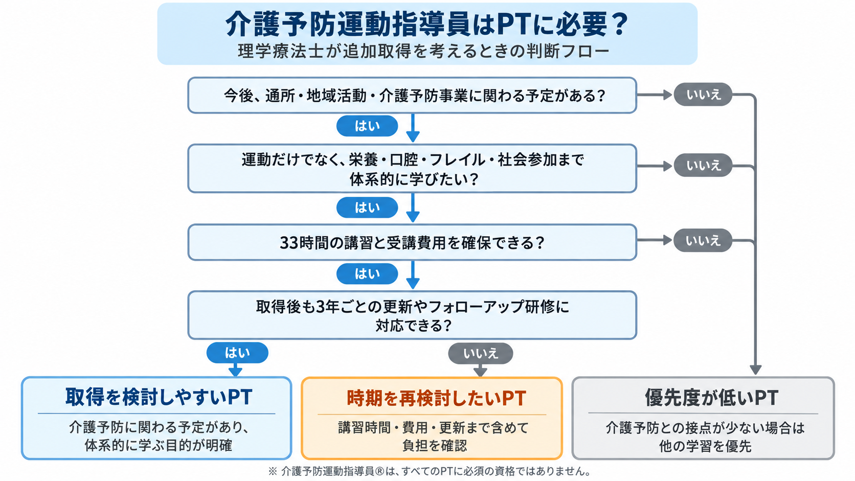 介護予防運動指導員をPTが取得するか判断するフローチャート