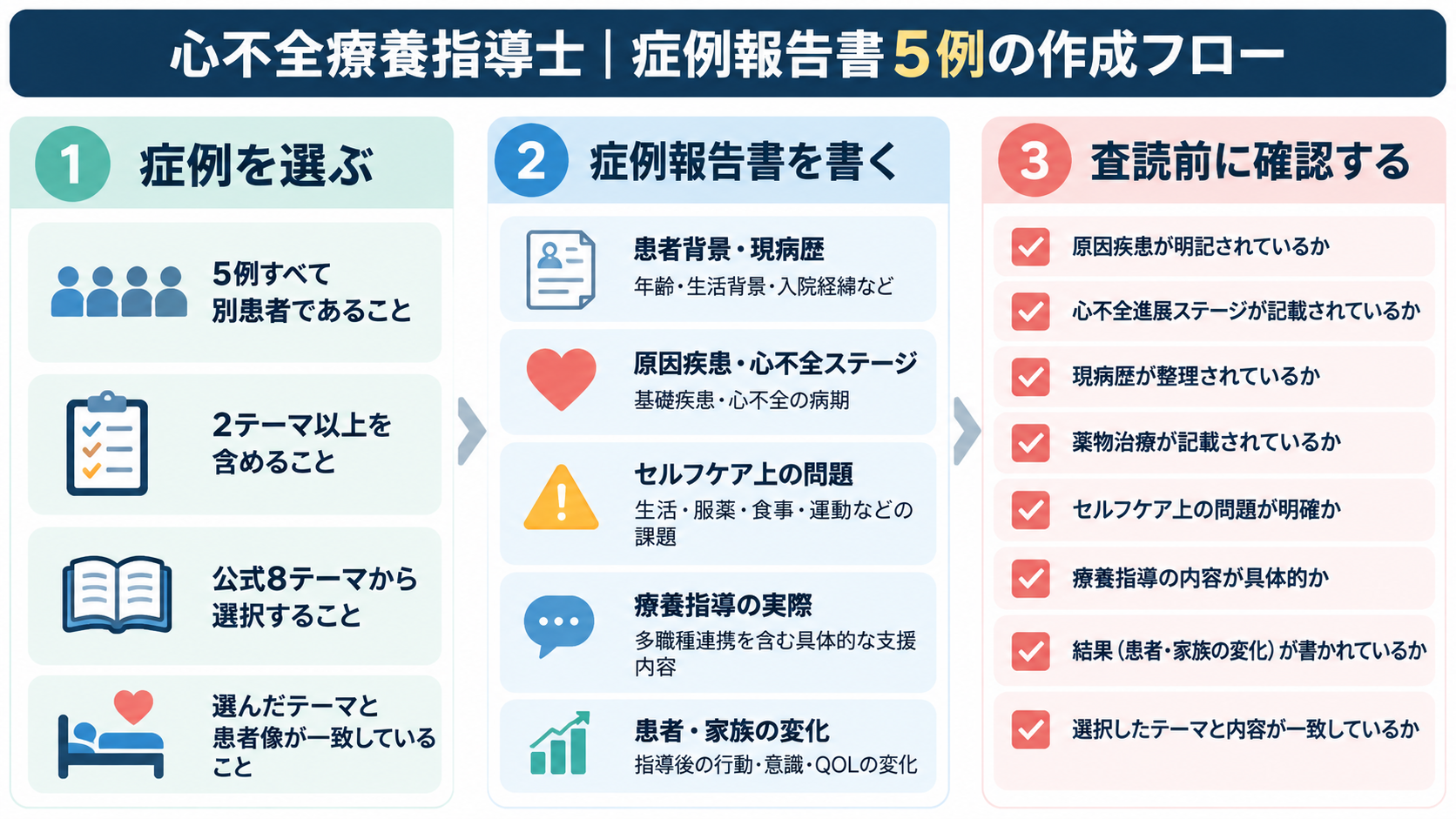 心不全療養指導士の症例報告書5例を、症例選択、記載、査読前確認の3段階で整理した図