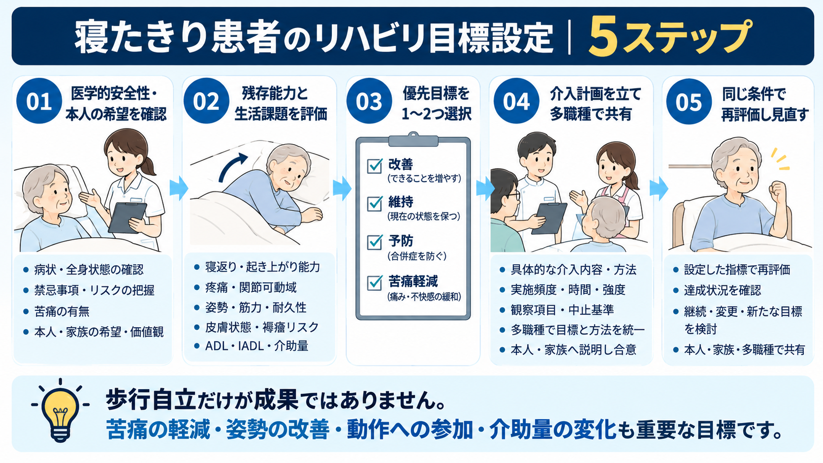寝たきり患者のリハビリ目標設定5ステップ。医学的安全性と本人の希望、残存能力と生活課題の評価、優先目標の選択、介入計画と多職種共有、同条件での再評価を示す図解
