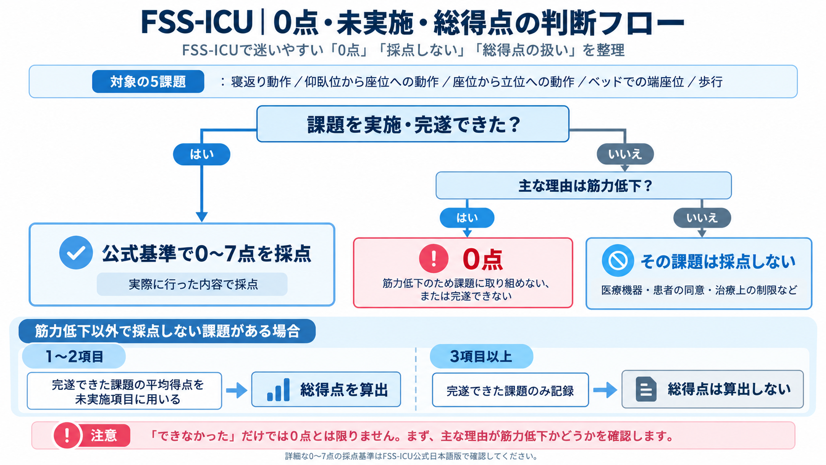 FSS-ICUの0点・未実施・総得点の判断フロー。課題を実施できない理由が筋力低下か、それ以外かによって0点と未実施を分け、未実施項目数から総得点の扱いを判断する図