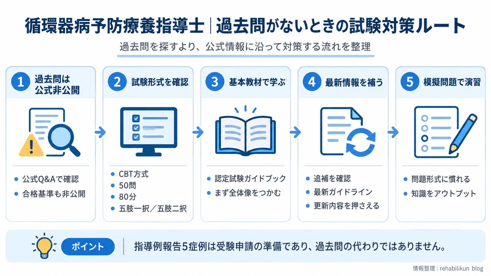 循環器病予防療養指導士の過去問がないときの試験対策ルート。過去問非公開、試験形式確認、認定試験ガイドブック、最新ガイドライン、模擬問題の順に整理した図