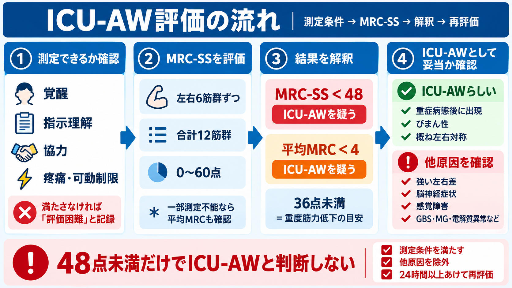 ICU-AW評価の流れ｜測定条件、MRC-SS、48点未満の解釈、鑑別と再評価