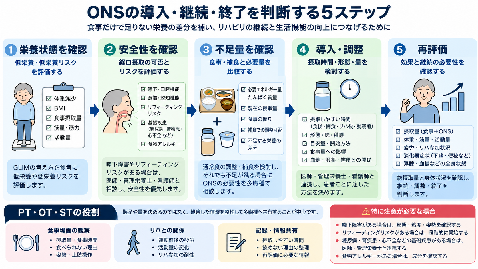 ONSの導入・継続・終了を判断する5ステップ。栄養状態の確認、安全性の確認、不足量の確認、導入・調整、再評価の順に進める。PT・OT・STの観察・情報共有の役割と、嚥下障害・リフィーディングリスクなどの注意点も示している。