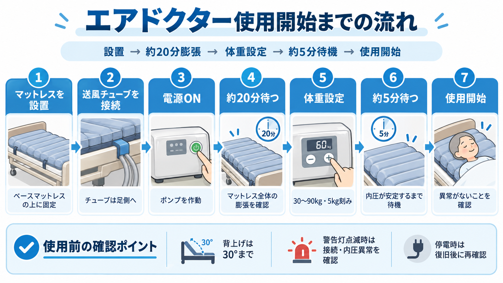 エアドクター使用開始までの流れ。設置、送風チューブ接続、電源ON、約20分待機、体重設定、約5分待機、使用開始までを示した図版