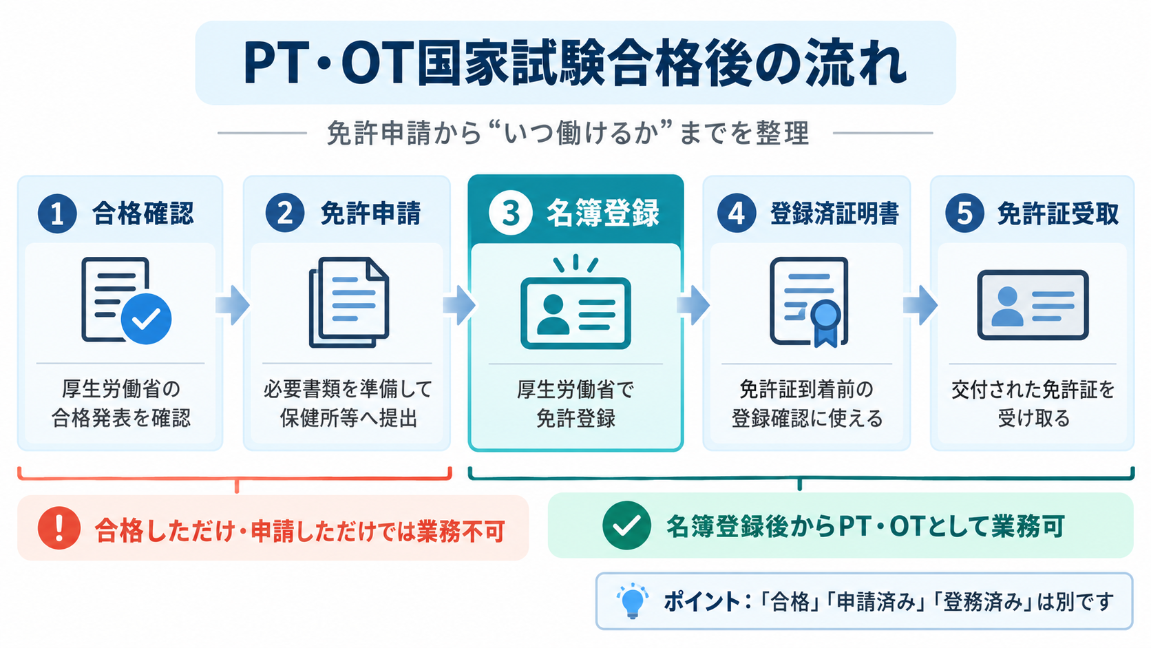 PT・OT国家試験合格後の免許申請から名簿登録、登録済証明書、免許証受取までの流れ