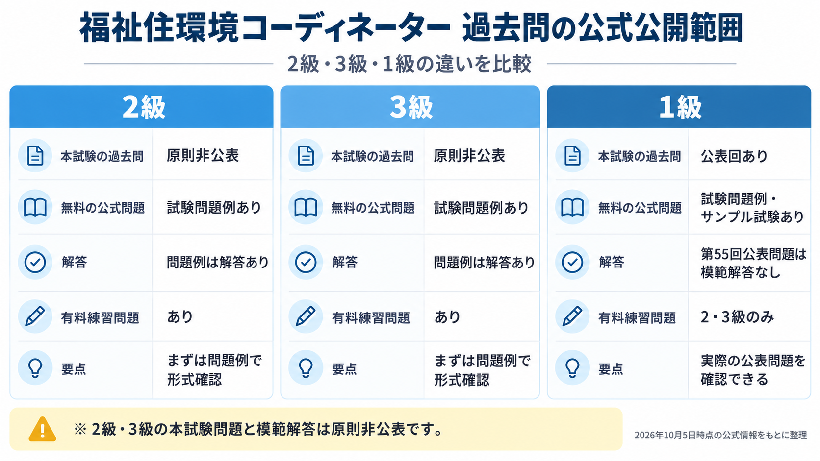 福祉住環境コーディネーター過去問の公式公開範囲｜2級・3級・1級の違いを比較