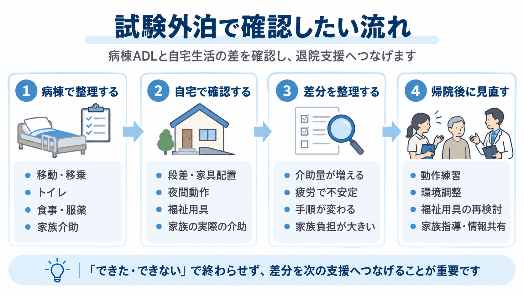 試験外泊で確認したい流れを示した図版