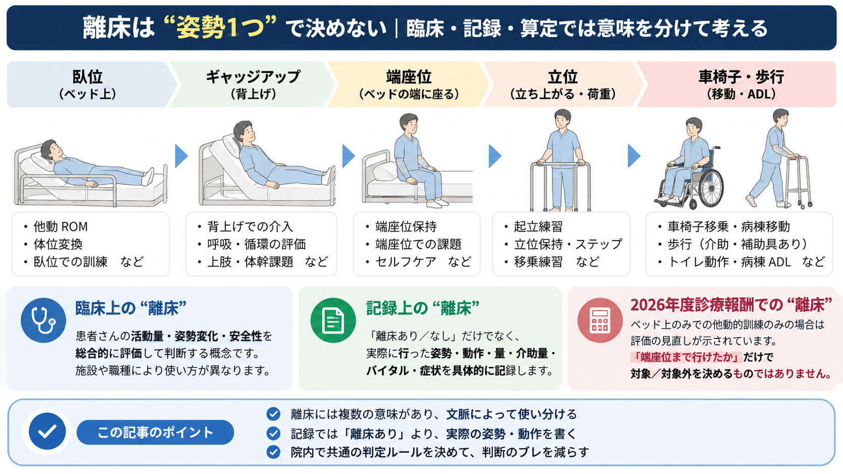 離床は姿勢1つで決めず、臨床・記録・診療報酬で意味を分けて考える図