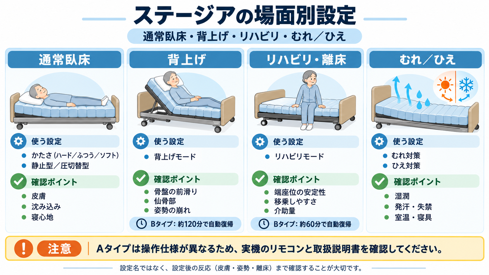 ステージアの場面別設定。通常臥床、背上げ、リハビリ・離床、むれ・ひえ対策で使う設定と確認ポイントを整理した図