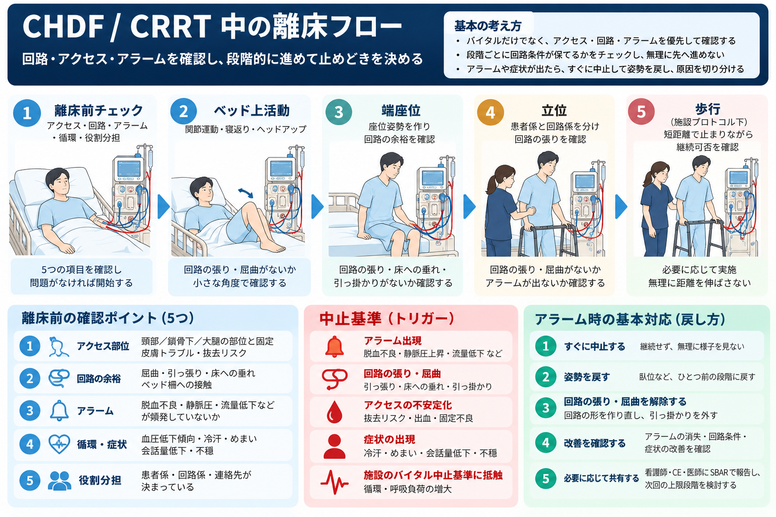 CHDF・CRRT中の離床で確認するアクセス・回路・アラームと、ベッド上活動から端座位・立位・歩行へ進む際の確認ポイントを示した図
