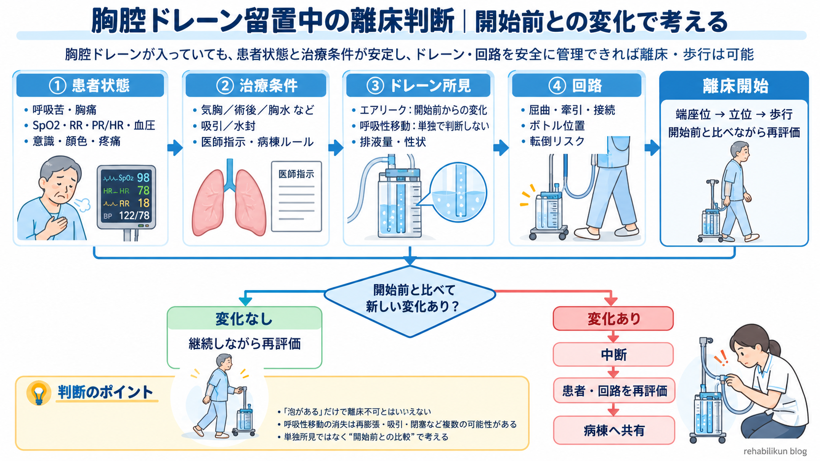 胸腔ドレーン留置中の離床判断を患者状態、治療条件、ドレーン所見、回路、開始前との変化で確認するフロー図