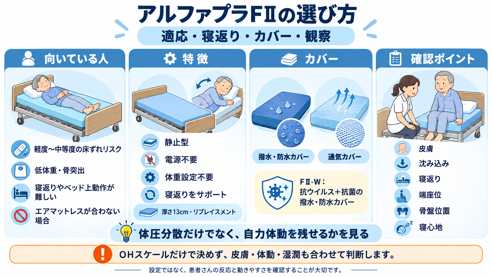 アルファプラFⅡの選び方。向いている人、寝返りサポート、カバー、皮膚や離床の確認ポイントを整理した図