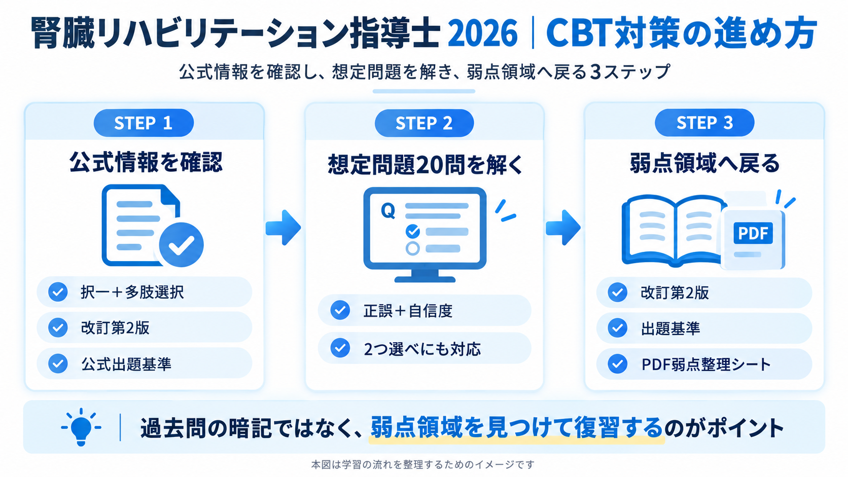 腎臓リハビリテーション指導士2026のCBT対策を公式情報の確認、想定問題20問、弱点領域の復習の3ステップで示した図