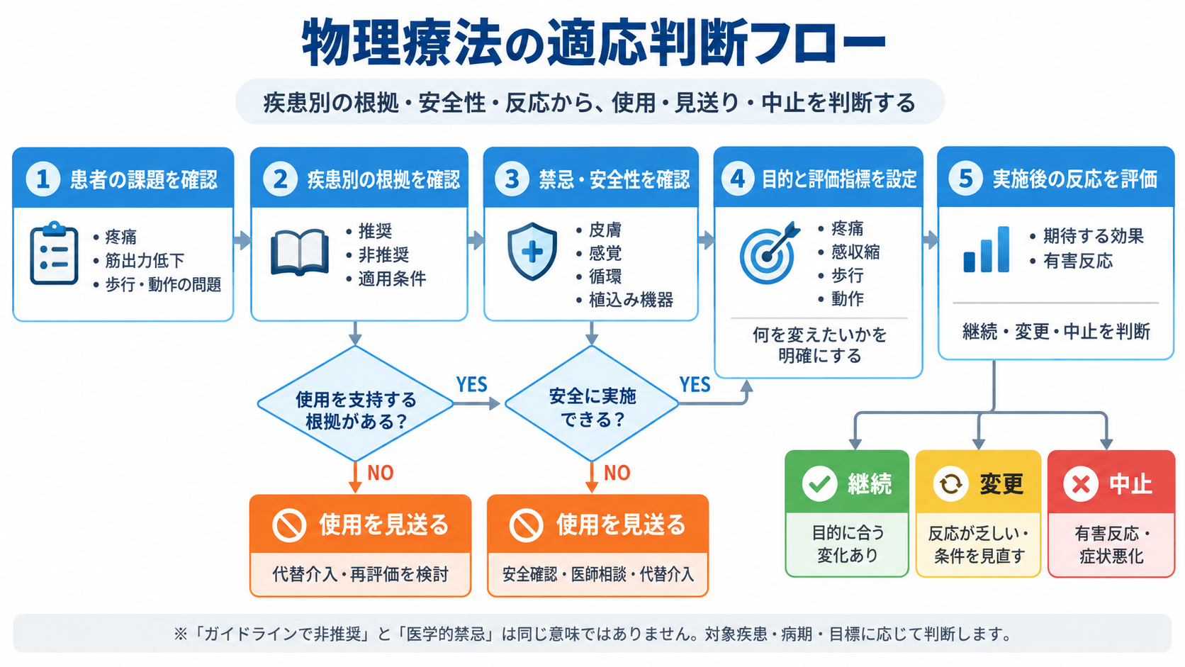 物理療法の適応判断フロー。患者の課題、疾患別の根拠、禁忌・安全性を確認し、使用・見送りを判断する。実施後は反応に応じて継続・変更・中止を選ぶ。