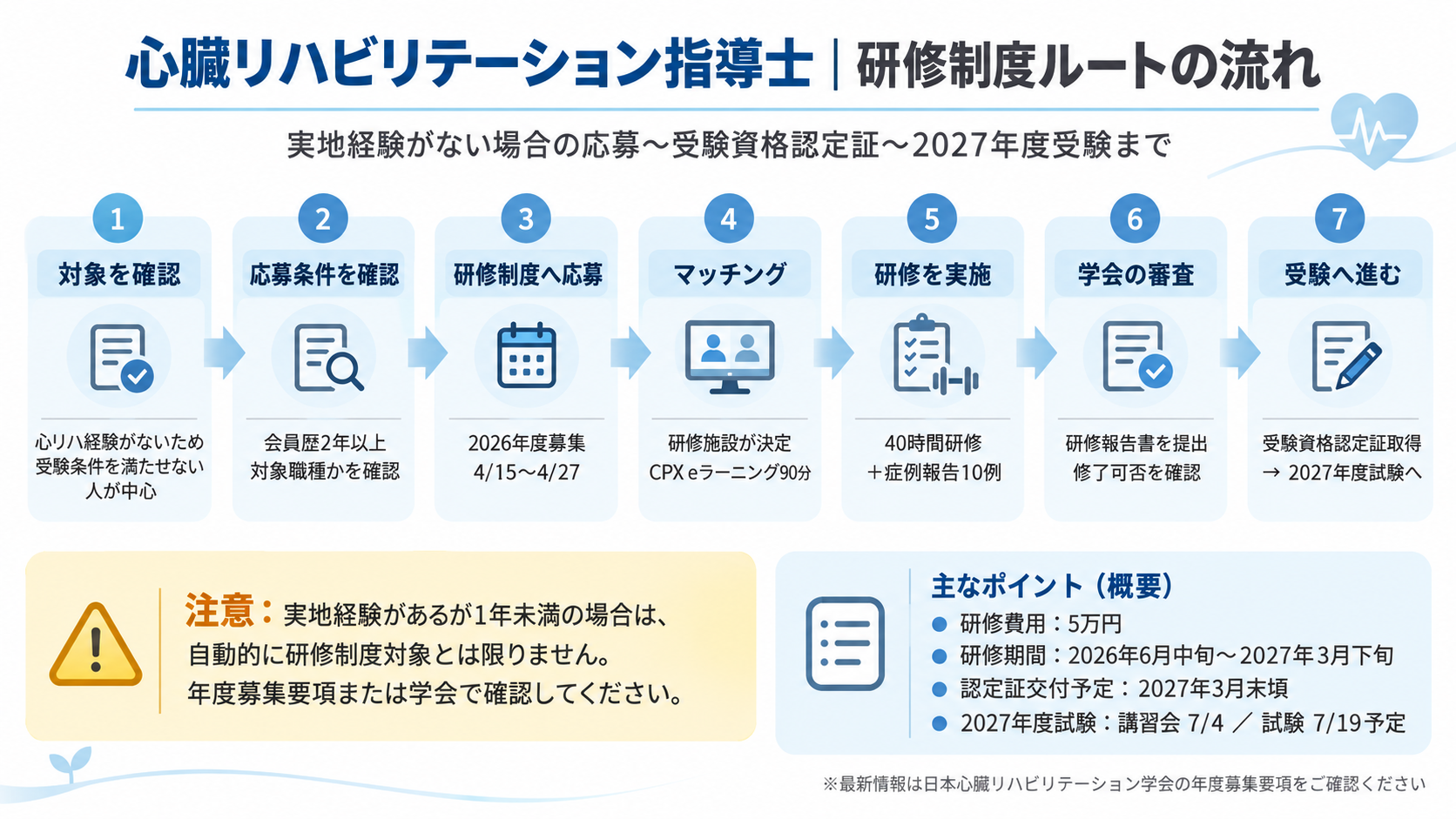 心臓リハビリテーション指導士の研修制度ルートの流れ