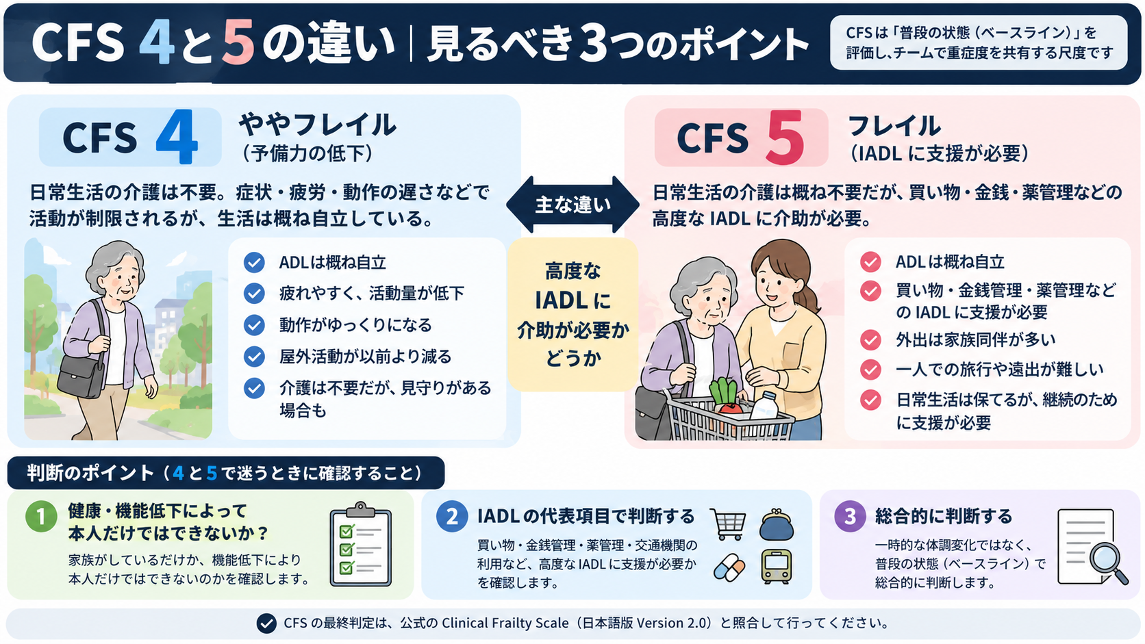 CFS 4と5の違いと判断ポイントを示した図版