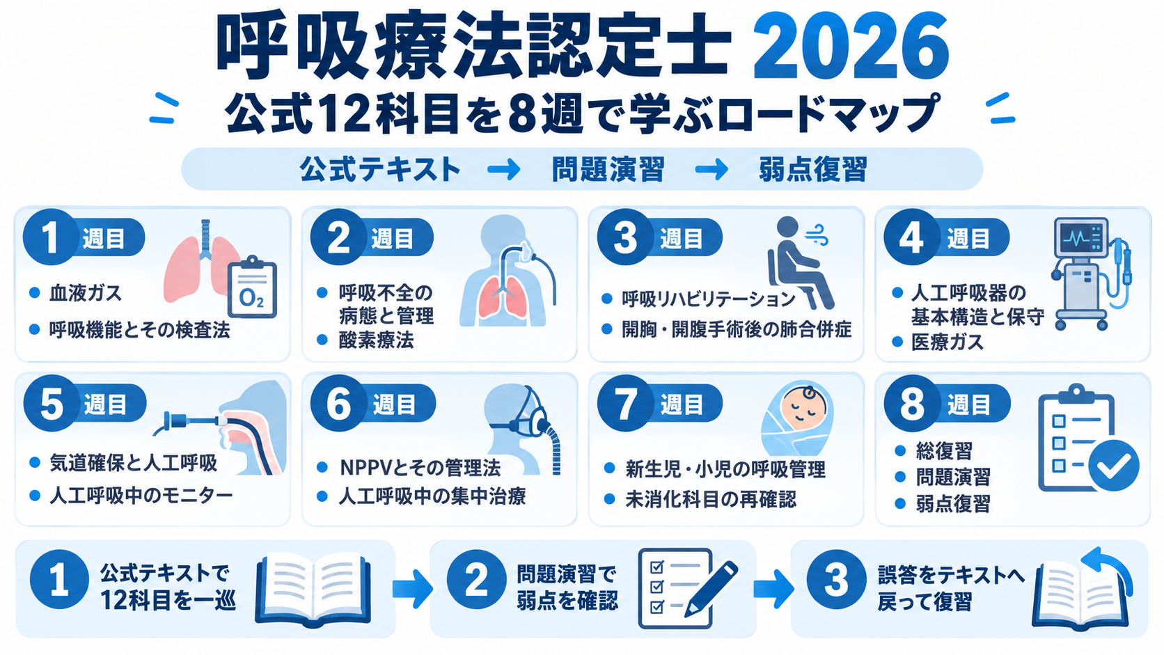 呼吸療法認定士の勉強法【2026】公式12科目を8週で回す | rehabilikun