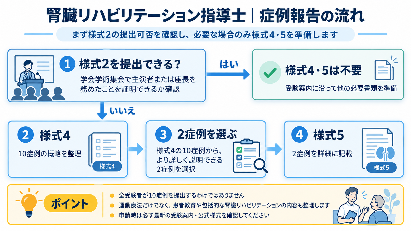 腎臓リハビリテーション指導士の症例報告で、様式2の提出可否から様式4の10症例、2症例の選択、様式5の詳細記載までを示した流れ