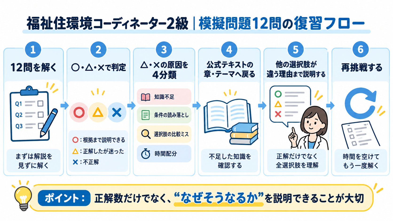 福祉住環境コーディネーター2級の模擬問題12問の復習フロー。12問を解き、○・△・&times;で判定し、誤答原因を4分類して公式テキストへ戻り、全選択肢の理由を確認して再挑戦する流れ