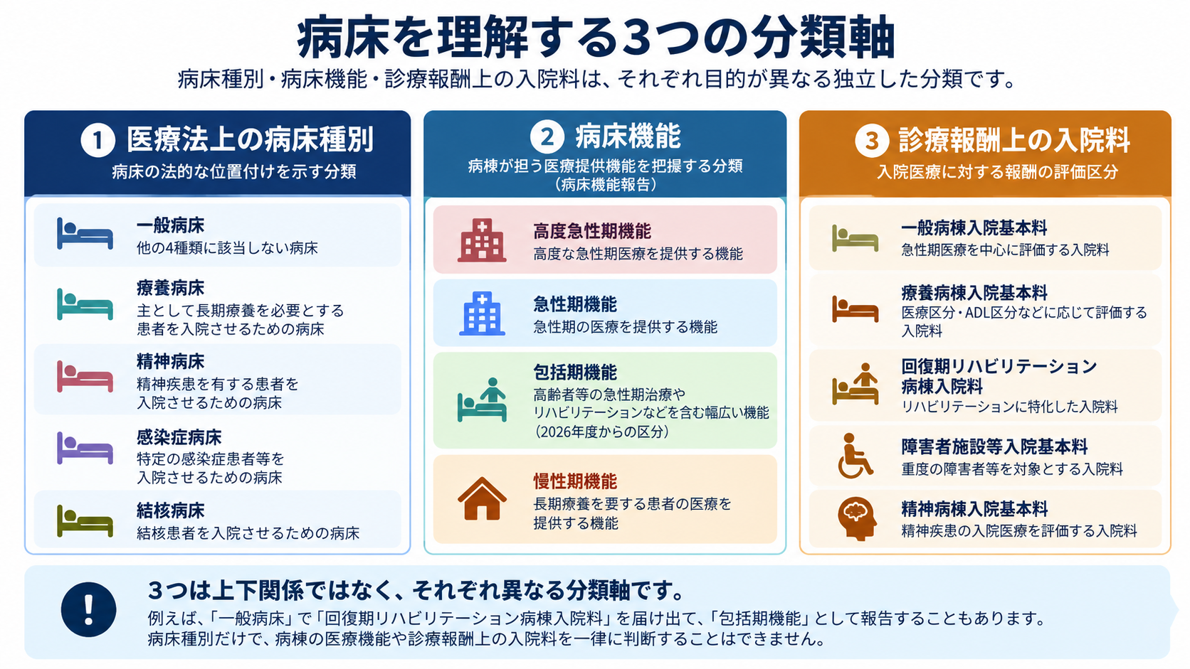 病床を理解する3つの分類軸。医療法上の病床5種類、2026年度の病床機能4分類、診療報酬上の主な入院料を比較した図