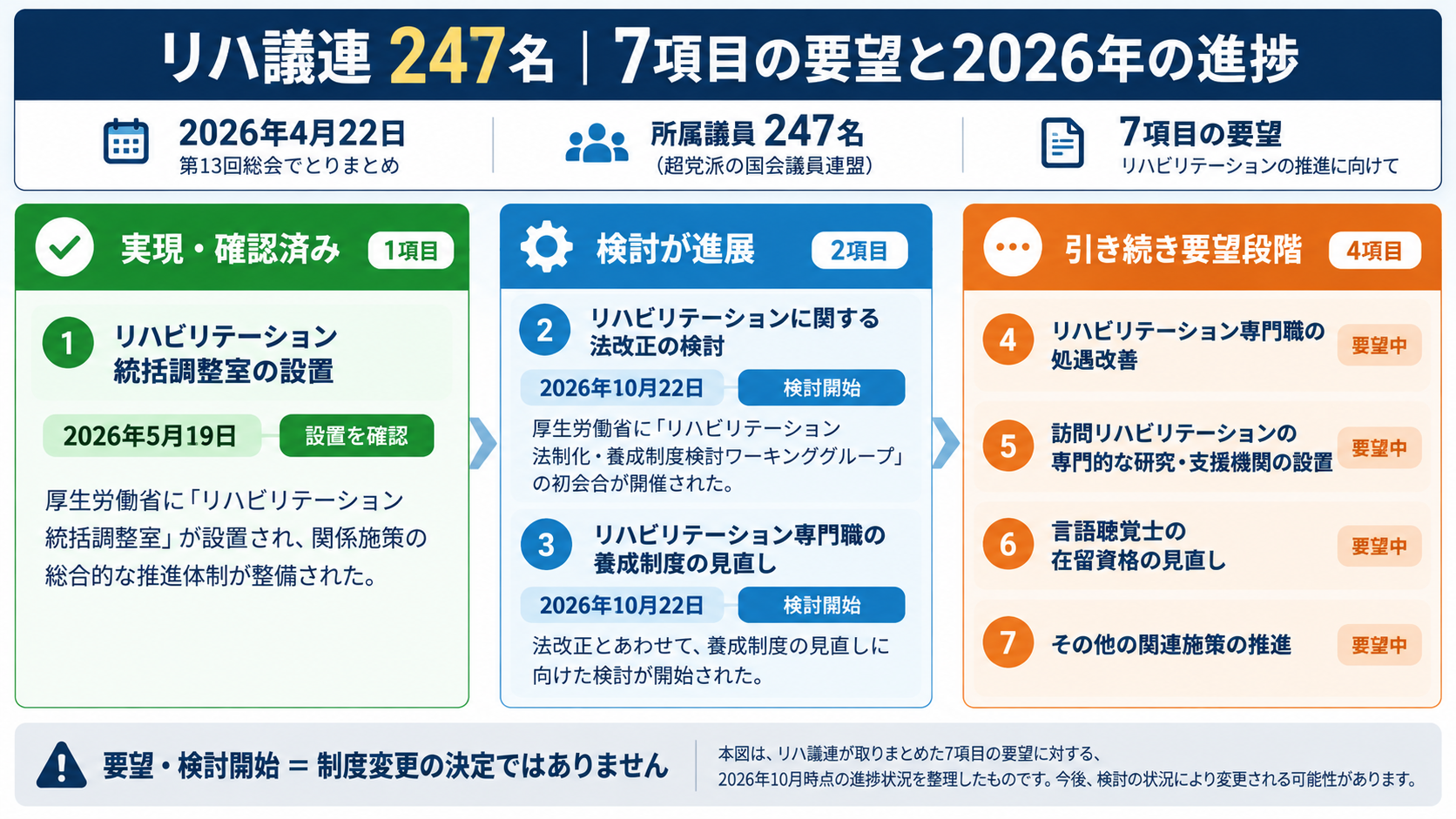リハ議連247名と7項目の要望について、統括調整室の設置、法改正・養成制度の検討、引き続き要望段階にある事項を整理した図