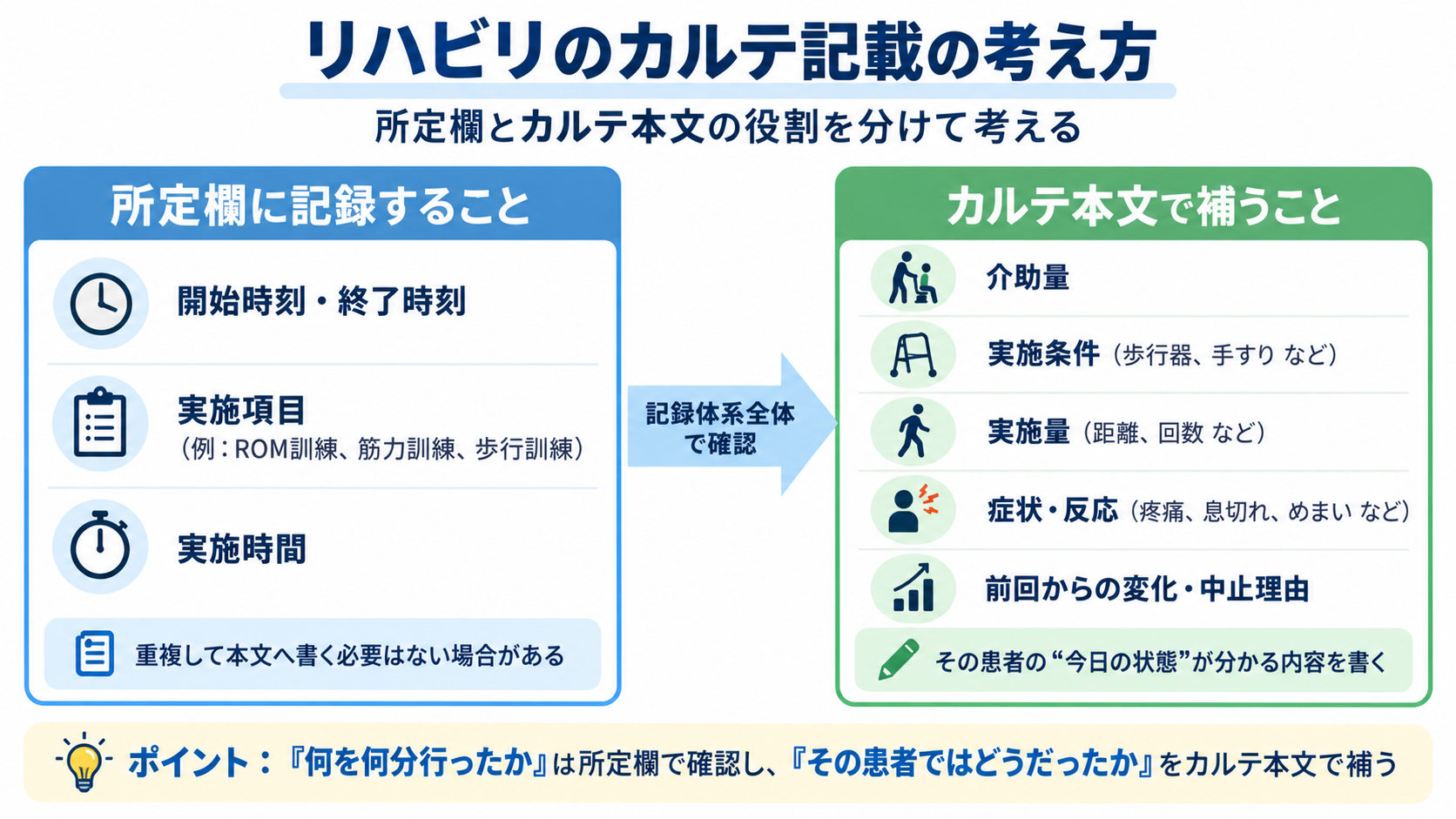 リハビリのカルテ記載で所定欄とカルテ本文の役割を分けて考える図