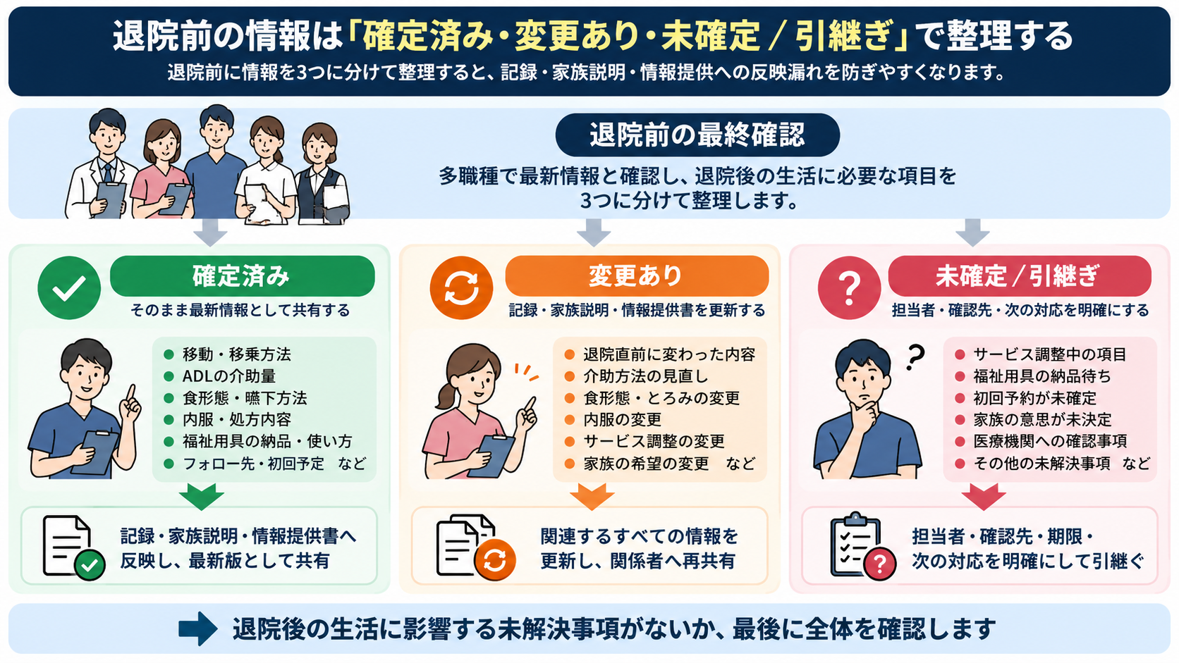 退院前の情報を確定済み・変更あり・未確定または引継ぎの3つに分けて整理する図