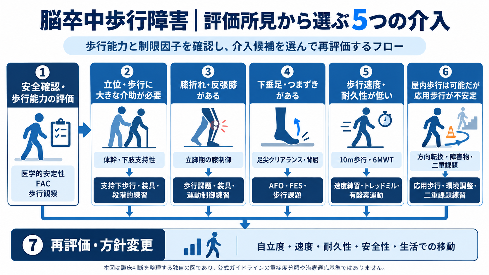 脳卒中歩行障害の評価所見から介入を選ぶフロー。安全確認と歩行能力の評価を起点に、大きな介助が必要、膝折れ・反張膝、下垂足・つまずき、速度・耐久性低下、応用歩行の不安定性の5つの状態から介入候補を選び、再評価につなげる。