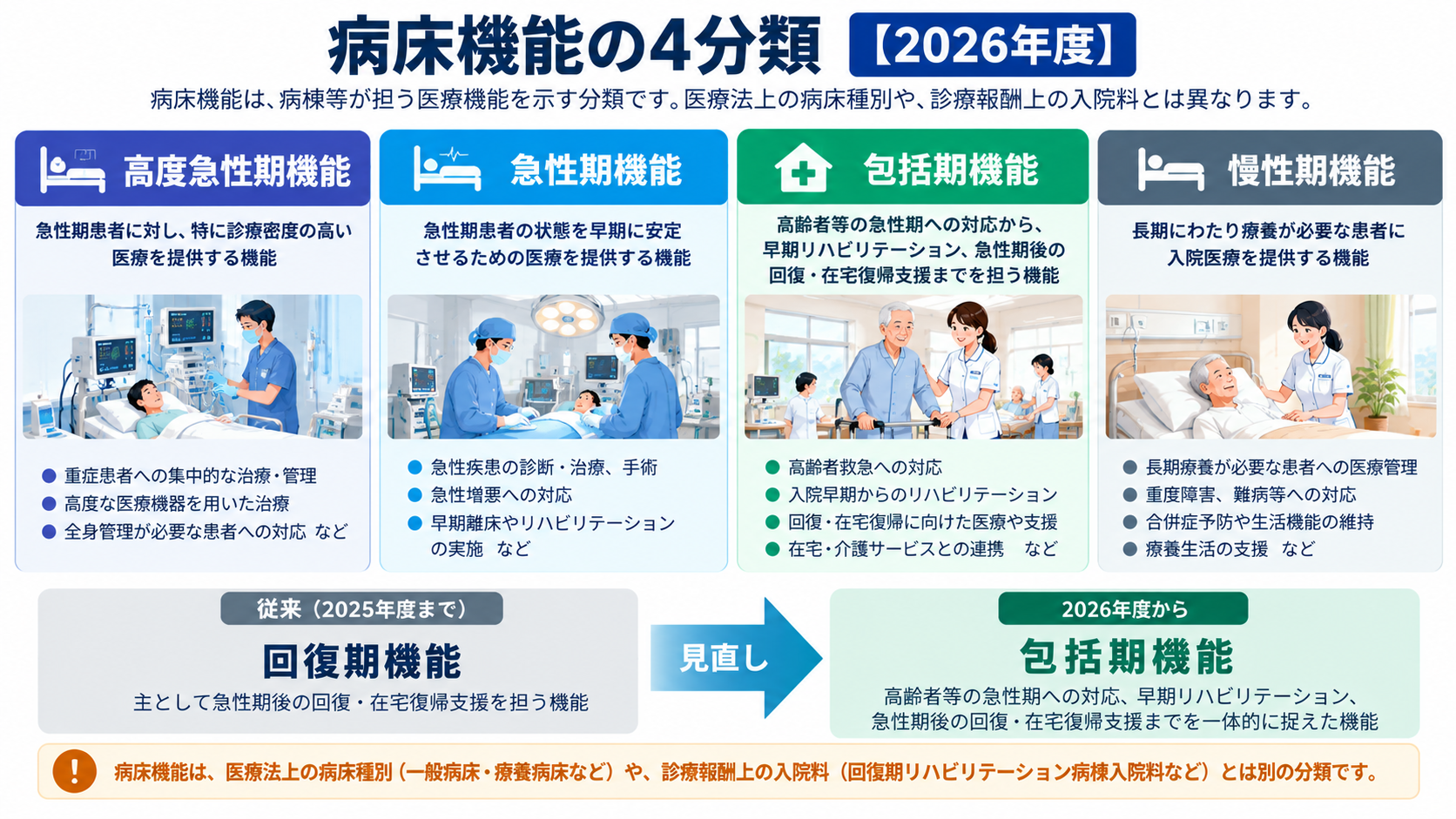 2026年度の病床機能4分類を比較した図。高度急性期は診療密度の高い医療、急性期は患者の状態安定化、包括期は高齢者等の急性期対応・早期リハビリテーション・在宅復帰支援、慢性期は長期療養を担う。従来の回復期機能から包括期機能への見直しも示す。