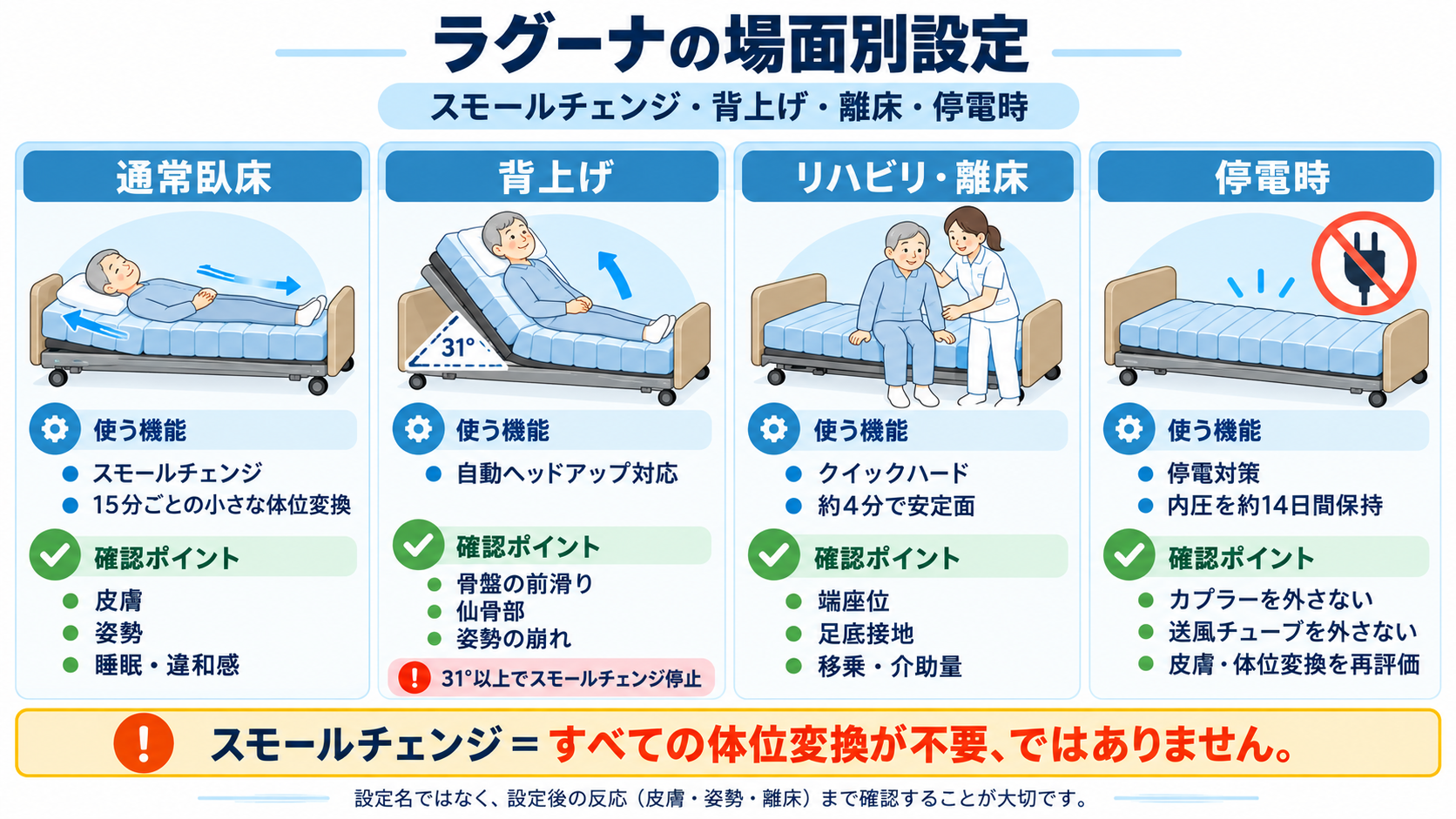 スモールチェンジ ラグーナの場面別設定。通常臥床、背上げ、リハビリ・離床、停電時に使う機能と確認ポイントを整理した図