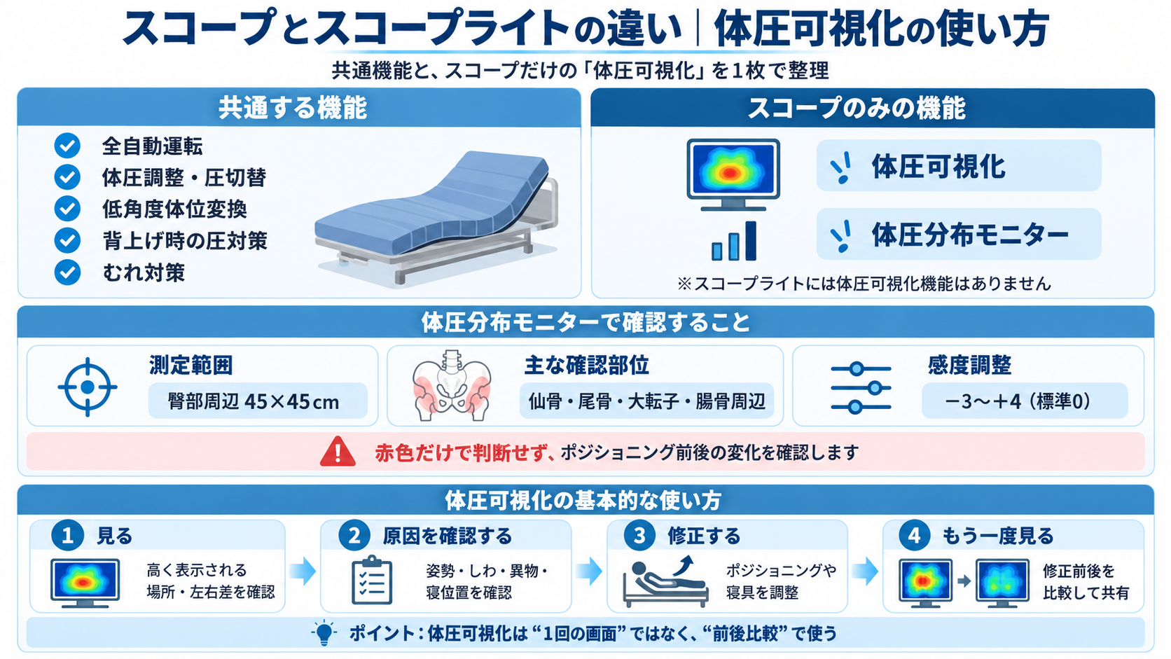 スコープとスコープライトの違いと体圧可視化の使い方。共通機能、45×45cmの測定範囲、感度調整、ポジショニング前後の比較手順を整理した図版