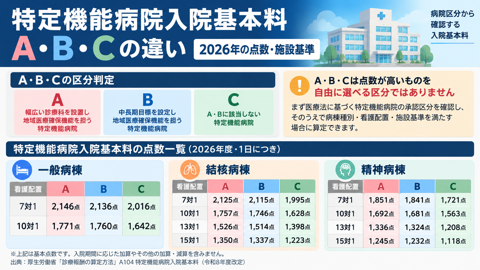 2026年度の特定機能病院入院基本料A・B・Cの違い。承認区分、一般病棟の7対1・10対1、結核病棟と精神病棟の基本点数を比較した図